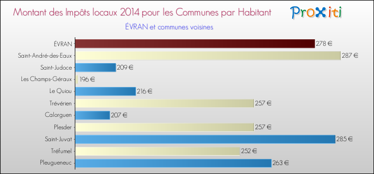 Montant des impôts locaux par Habitant pour ÉVRAN et les communes proches en 2014 Comparaison des impôts locaux par habitant pour ÉVRAN et les communes voisines en 2014