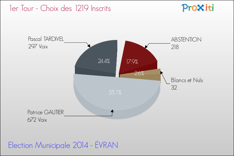 Résultats par rapport aux inscrits au 1er Tour des Elections Municipales 2014 de la commune de ÉVRAN Elections Municipales 2014 - Résultats par rapport aux inscrits au 1er Tour pour la commune de ÉVRAN