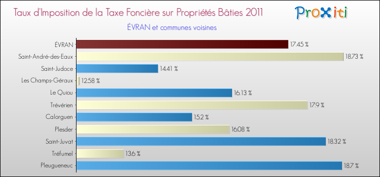 Taux d'imposition de la taxe foncière sur le bati 2011 pour ÉVRAN et les communes proches Comparaison des taux d'imposition de la taxe foncière sur le bati 2011 pour ÉVRAN et les communes voisines