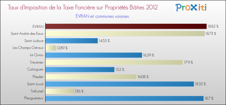 Taux d'imposition de la taxe foncière sur le bati 2012 pour ÉVRAN et les communes proches Comparaison des taux d'imposition de la taxe foncière sur le bati 2012 pour ÉVRAN et les communes voisines