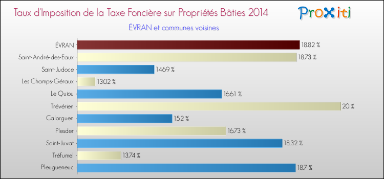 Taux d'imposition de la taxe foncière sur le bati 2014 pour ÉVRAN et les communes proches Comparaison des taux d'imposition de la taxe foncière sur le bati 2014 pour ÉVRAN et les communes voisines