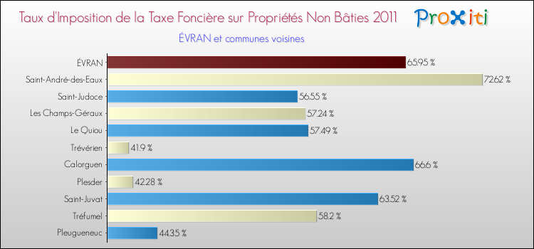 Taux d'imposition de la taxe foncière sur les immeubles et terrains non batis 2011 pour ÉVRAN et les communes proches Comparaison des taux d'imposition de la taxe foncière sur les immeubles et terrains non batis 2011 pour ÉVRAN et les communes voisines