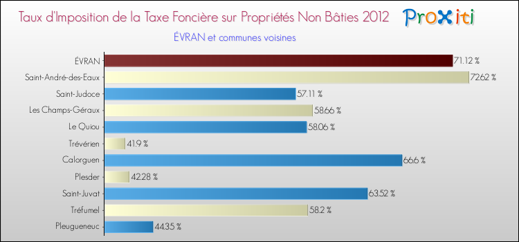Taux d'imposition de la taxe foncière sur les immeubles et terrains non batis 2012 pour ÉVRAN et les communes proches Comparaison des taux d'imposition de la taxe foncière sur les immeubles et terrains non batis 2012 pour ÉVRAN et les communes voisines