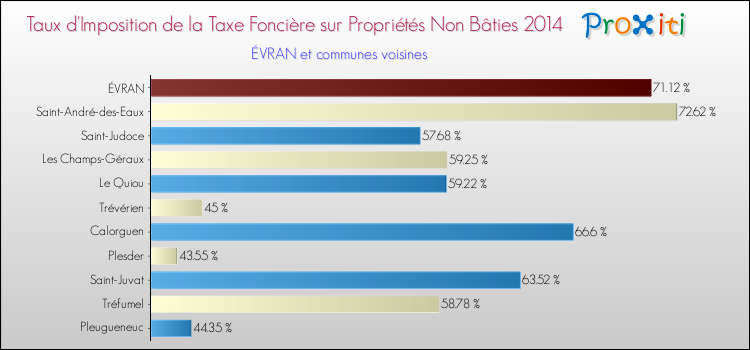 Taux d'imposition de la taxe foncière sur les immeubles et terrains non batis 2014 pour ÉVRAN et les communes proches Comparaison des taux d'imposition de la taxe foncière sur les immeubles et terrains non batis 2014 pour ÉVRAN et les communes voisines