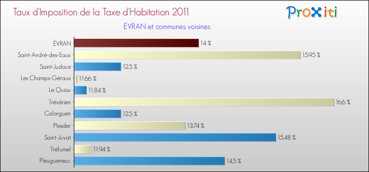 Taux d'imposition de la taxe d'habitation 2011 pour ÉVRAN et les communes proches Comparaison des taux d'imposition de la taxe d'habitation 2011 pour ÉVRAN et les communes voisines