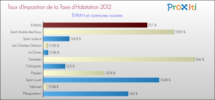 Taux d'imposition de la taxe d'habitation 2012 pour ÉVRAN et les communes proches Comparaison des taux d'imposition de la taxe d'habitation 2012 pour ÉVRAN et les communes voisines