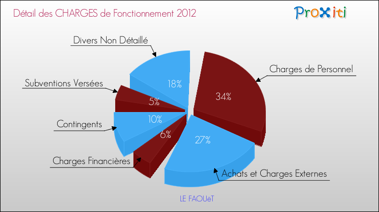Décomposition des Charges de Fonctionnement 2012 de la commune de LE FAOUëT Charges de Fonctionnement 2012 pour la commune de LE FAOUëT