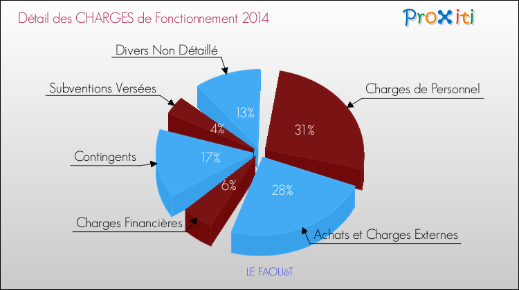 Décomposition des Charges de Fonctionnement 2014 de la commune de LE FAOUëT Charges de Fonctionnement 2014 pour la commune de LE FAOUëT