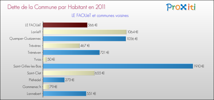 Dette par habitant de la commune en 2011 pour LE FAOUëT et les communes proches Comparaison de la dette par habitant de la commune en 2011 pour LE FAOUëT et les communes voisines