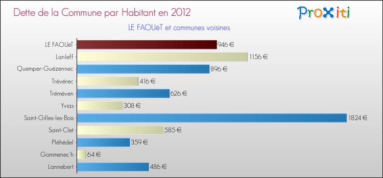 Dette par habitant de la commune en 2012 pour LE FAOUëT et les communes proches Comparaison de la dette par habitant de la commune en 2012 pour LE FAOUëT et les communes voisines