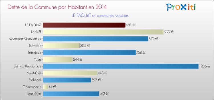 Dette par habitant de la commune en 2014 pour LE FAOUëT et les communes proches Comparaison de la dette par habitant de la commune en 2014 pour LE FAOUëT et les communes voisines