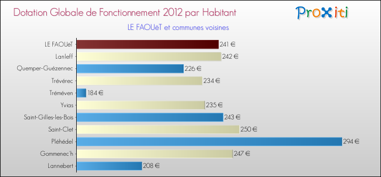 Montant des dotations globales de fonctionnement DGF par Habitant pour LE FAOUëT et les communes proches Comparaison des des dotations globales de fonctionnement DGF par habitant pour LE FAOUëT et les communes voisines