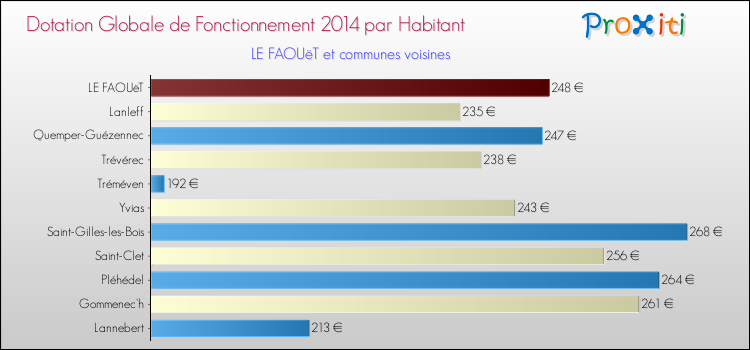 Montant des dotations globales de fonctionnement DGF par Habitant pour LE FAOUëT et les communes proches en 2014. Comparaison des des dotations globales de fonctionnement DGF par habitant pour LE FAOUëT et les communes voisines en 2014.