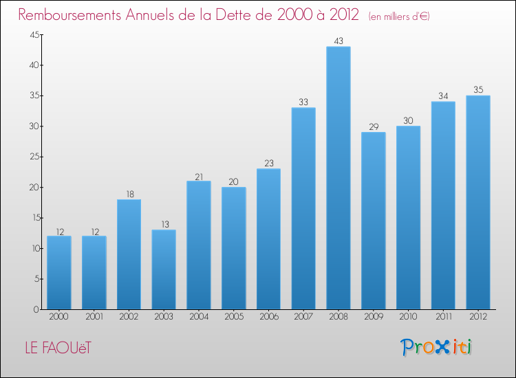 Evolution de l'annuité de la dette pour la commune de LE FAOUëT de 2000 à 2012 Annuités de la dette pour LE FAOUëT de 2000 à 2012