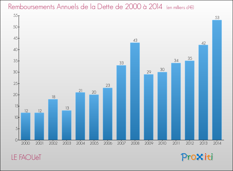 Evolution de l'annuité de la dette pour la commune de LE FAOUëT de 2000 à 2014 Annuités de la dette pour LE FAOUëT de 2000 à 2014