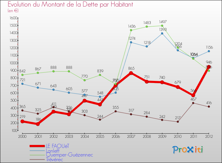 Evolution de la dette par habitant pour la commune de LE FAOUëT et les communes proches de 2000 à 2012 Comparaison de la dette par habitant pour LE FAOUëT et les communes voisines de 2000 à 2012