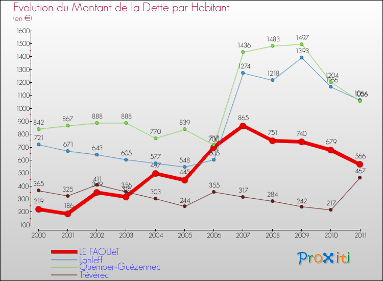 Evolution de la dette par habitant pour la commune de LE FAOUëT et les communes proches Comparaison de la dette par habitant pour LE FAOUëT et les communes voisines