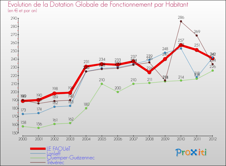Evolution et montant de la dotation globale de fonctionnement par Habitant pour LE FAOUëT et les communes proches Comparaison des dotations globales de fonctionnement par habitant pour LE FAOUëT et les communes voisines
