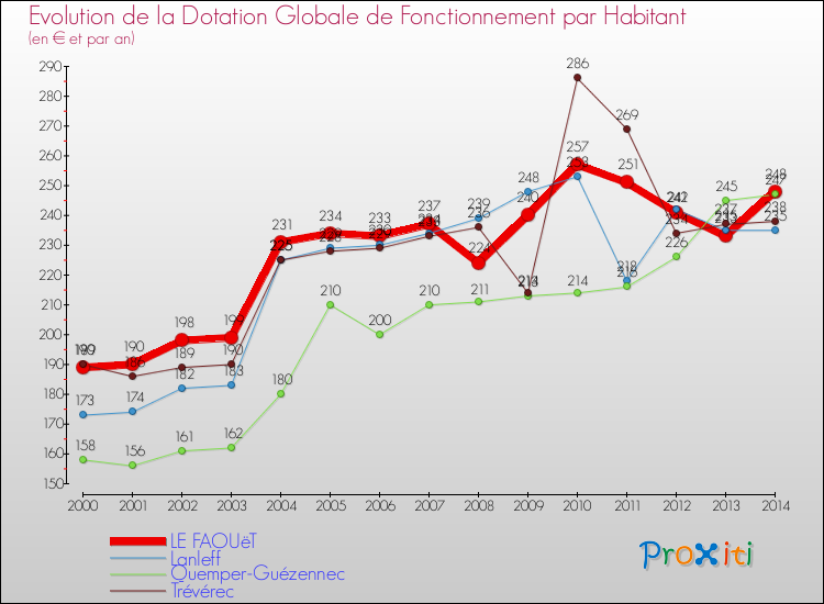 Evolution et montant de la dotation globale de fonctionnement par Habitant pour LE FAOUëT et les communes proches de 2000 à 2014. Comparaison des dotations globales de fonctionnement par habitant pour LE FAOUëT et les communes voisines de 2000 à 2014.