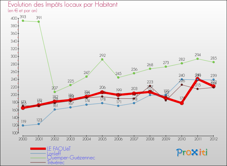 Evolution et montant des impôts locaux par Habitant pour LE FAOUëT et les communes proches Comparaison des impôts locaux par habitant pour LE FAOUëT et les communes voisines