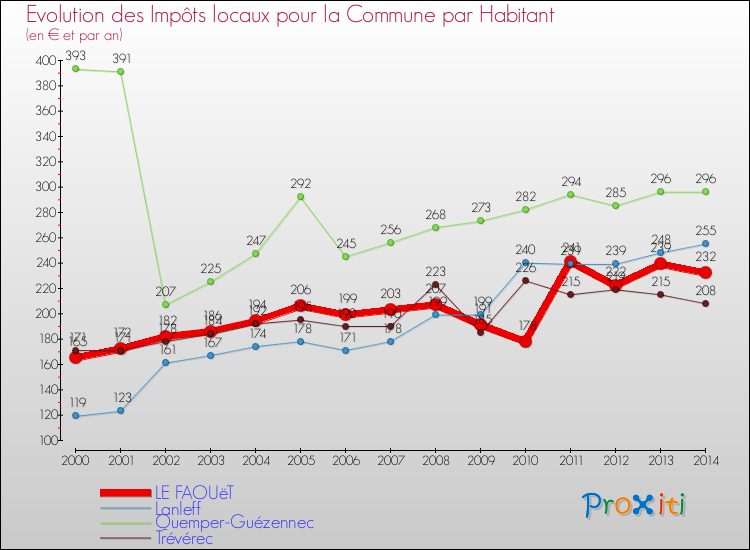 Evolution et montant des impôts locaux par Habitant pour LE FAOUëT et les communes proches de 2000 à 2014 Comparaison des impôts locaux par habitant pour LE FAOUëT et les communes voisines de 2000 à 2014