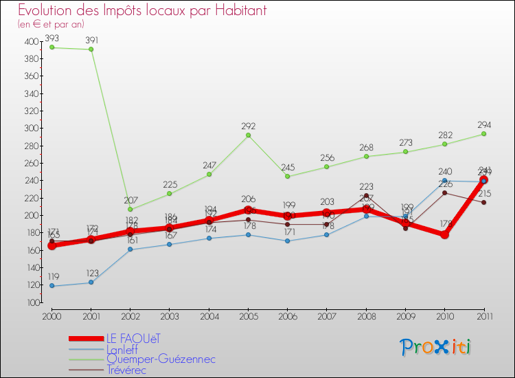 Evolution et montant des impôts locaux par Habitant pour LE FAOUëT et les communes proches Comparaison des impôts locaux par habitant pour LE FAOUëT et les communes voisines