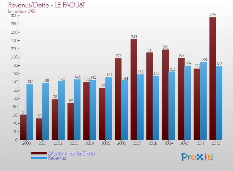 Evolution comparée de la dette et des revenus pour la commune de LE FAOUëT de 2000 à 2012 Comparaison de la dette et des revenus pour LE FAOUëT de 2000 à 2012