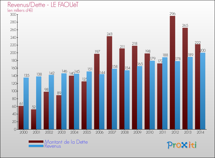 Evolution comparée de la dette et des revenus pour la commune de LE FAOUëT de 2000 à 2014 Comparaison de la dette et des revenus pour LE FAOUëT de 2000 à 2014