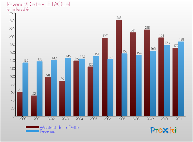 Evolution comparée de la dette et des revenus pour la commune de LE FAOUëT de 2000 à 2011 Comparaison de la dette et des revenus pour LE FAOUëT de 2000 à 2011