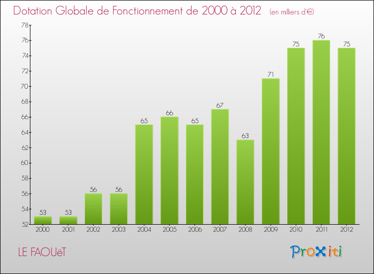 Evolution du montant de la Dotation Globale de Fonctionnement pour la commune de LE FAOUëT de 2000 à 2012 Evolution du montant de la Dotation Globale de Fonctionnement pour LE FAOUëT de 2000 à 2012