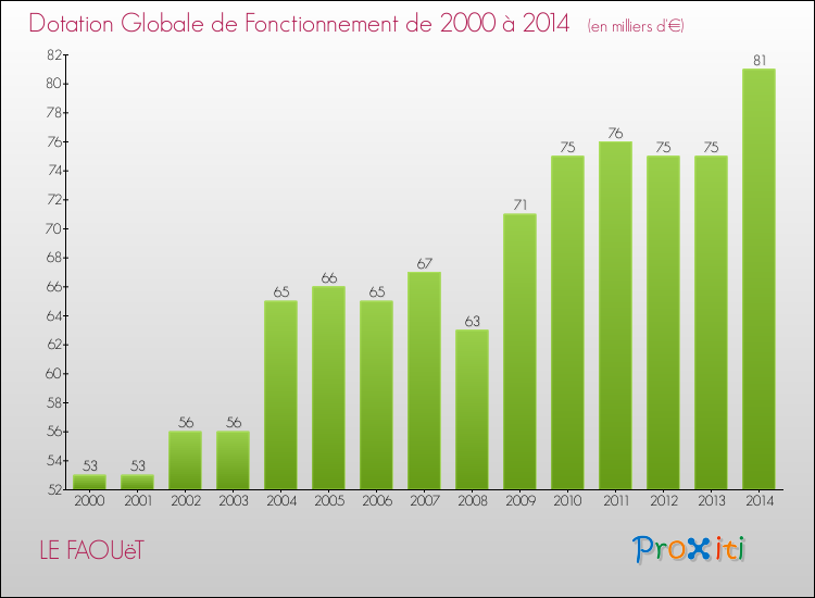 Evolution du montant de la Dotation Globale de Fonctionnement pour la commune de LE FAOUëT de 2000 à 2014 Evolution du montant de la Dotation Globale de Fonctionnement pour LE FAOUëT de 2000 à 2014