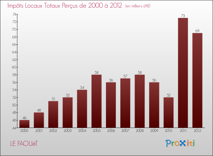 Evolution des Impôts Locaux pour la commune de LE FAOUëT de 2000 à 2012 Evolution des Impôts Locaux pour LE FAOUëT de 2000 à 2012