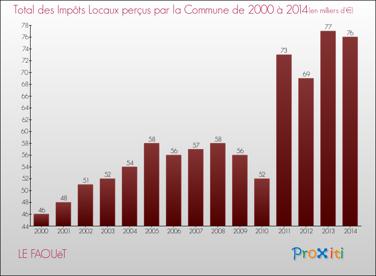 Evolution des Impôts Locaux pour la commune de LE FAOUëT de 2000 à 2014 Evolution des Impôts Locaux pour LE FAOUëT de 2000 à 2014