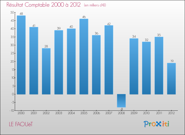 Evolution du résultat comptable pour la commune de LE FAOUëT de 2000 à 2012 Evolution du résultat comptable pour LE FAOUëT de 2000 à 2012