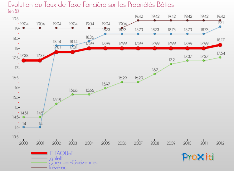 Evolution du taux de la taxe foncière sur le bati pour LE FAOUëT et les communes proches de 2000 à 2012 Comparaison des taux de taxe foncière sur le bati pour LE FAOUëT et les communes voisines de 2000 à 2012