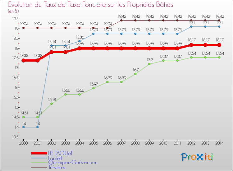Evolution du taux de la taxe foncière sur le bati pour LE FAOUëT et les communes proches de 2000 à 2014 Comparaison des taux de taxe foncière sur le bati pour LE FAOUëT et les communes voisines de 2000 à 2014