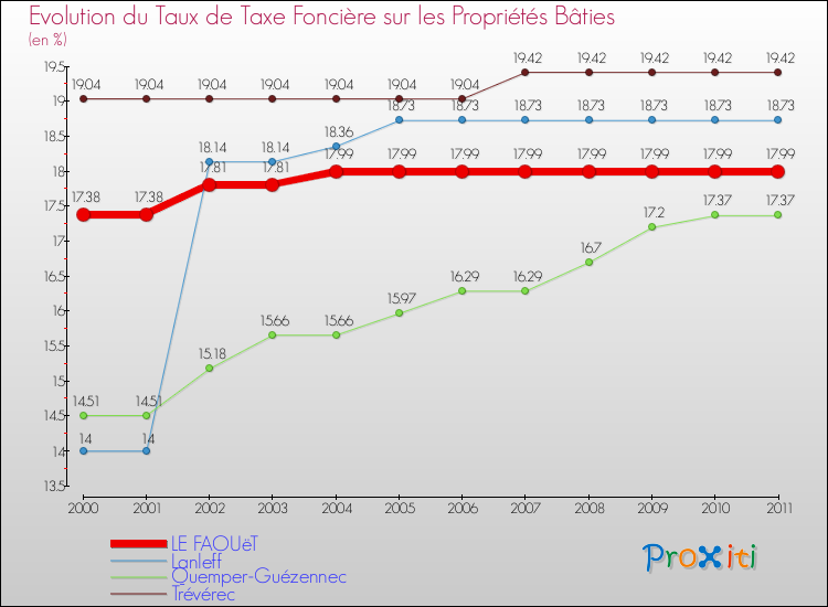 Evolution du taux de la taxe foncière sur le bati pour LE FAOUëT et les communes proches Comparaison des taux de taxe foncière sur le bati pour LE FAOUëT et les communes voisines