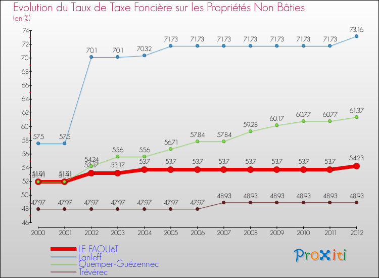 Evolution du taux de la taxe foncière sur les immeubles et terrains non batis pour LE FAOUëT et les communes proches de 2000 à 2012 Comparaison des taux de la taxe foncière sur les immeubles et terrains non batis pour LE FAOUëT et les communes voisines de 2000 à 2012