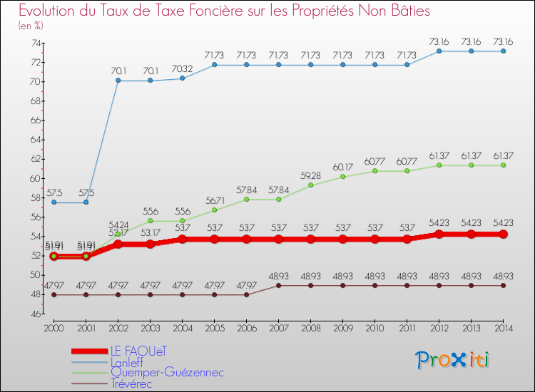 Evolution du taux de la taxe foncière sur les immeubles et terrains non batis pour LE FAOUëT et les communes proches de 2000 à 2014 Comparaison des taux de la taxe foncière sur les immeubles et terrains non batis pour LE FAOUëT et les communes voisines de 2000 à 2014
