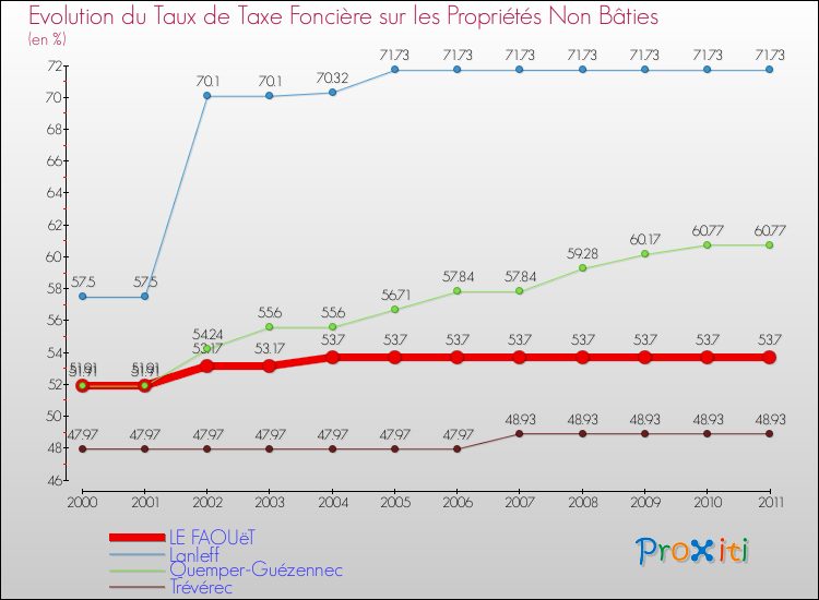 Evolution du taux de la taxe foncière sur les immeubles et terrains non batis pour LE FAOUëT et les communes proches Comparaison des taux de la taxe foncière sur les immeubles et terrains non batis pour LE FAOUëT et les communes voisines