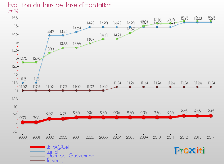 Evolution du taux de la taxe d'habitation pour LE FAOUëT et les communes proches de 2000 à 2014 Comparaison des taux de la taxe d'habitation pour LE FAOUëT et les communes voisines de 2000 à 2014