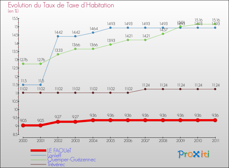 Evolution du taux de la taxe d'habitation pour LE FAOUëT et les communes proches Comparaison des taux de la taxe d'habitation pour LE FAOUëT et les communes voisines
