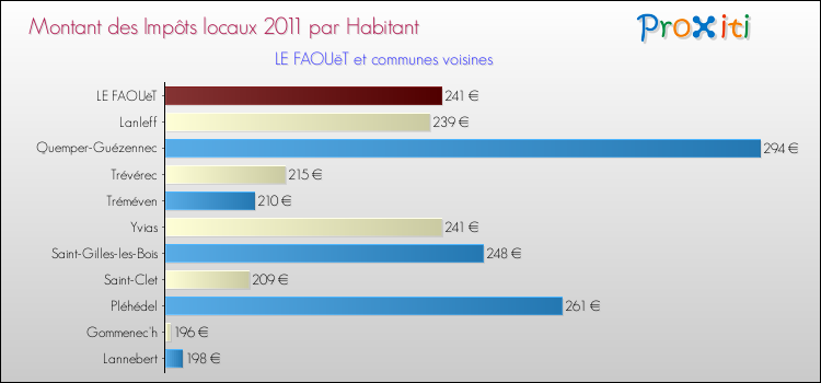 Montant des impôts locaux par Habitant pour LE FAOUëT et les communes proches Comparaison des impôts locaux par habitant pour LE FAOUëT et les communes voisines
