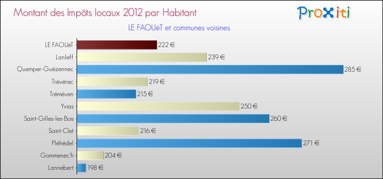 Montant des impôts locaux par Habitant pour LE FAOUëT et les communes proches Comparaison des impôts locaux par habitant pour LE FAOUëT et les communes voisines