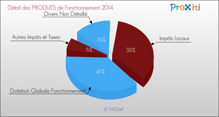 Décomposition du Budget de Fonctionnement 2014 de la commune de LE FAOUëT Budget de Fonctionnement 2014 pour la commune de LE FAOUëT
