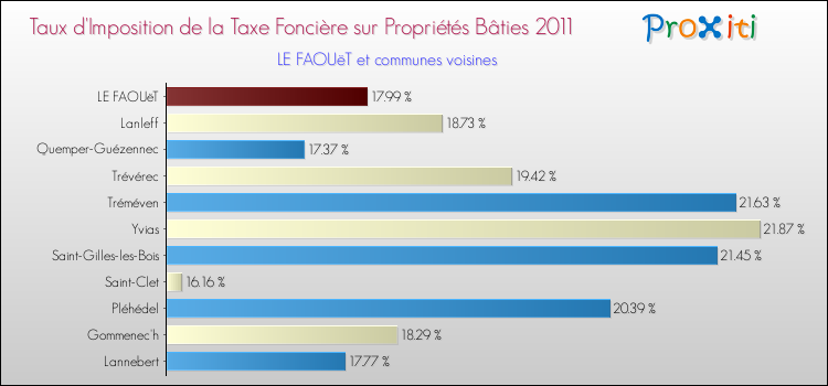 Taux d'imposition de la taxe foncière sur le bati 2011 pour LE FAOUëT et les communes proches Comparaison des taux d'imposition de la taxe foncière sur le bati 2011 pour LE FAOUëT et les communes voisines