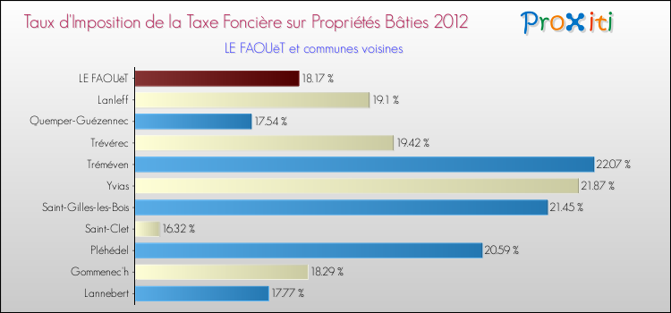 Taux d'imposition de la taxe foncière sur le bati 2012 pour LE FAOUëT et les communes proches Comparaison des taux d'imposition de la taxe foncière sur le bati 2012 pour LE FAOUëT et les communes voisines