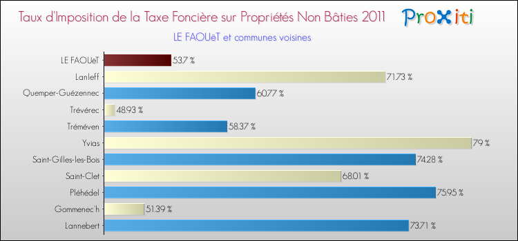 Taux d'imposition de la taxe foncière sur les immeubles et terrains non batis 2011 pour LE FAOUëT et les communes proches Comparaison des taux d'imposition de la taxe foncière sur les immeubles et terrains non batis 2011 pour LE FAOUëT et les communes voisines