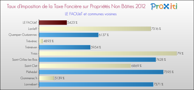 Taux d'imposition de la taxe foncière sur les immeubles et terrains non batis 2012 pour LE FAOUëT et les communes proches Comparaison des taux d'imposition de la taxe foncière sur les immeubles et terrains non batis 2012 pour LE FAOUëT et les communes voisines