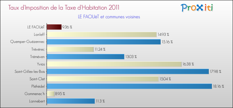 Taux d'imposition de la taxe d'habitation 2011 pour LE FAOUëT et les communes proches Comparaison des taux d'imposition de la taxe d'habitation 2011 pour LE FAOUëT et les communes voisines
